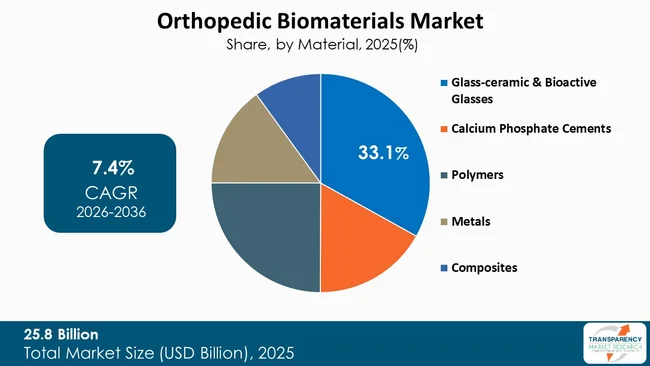 Orthopedic Biomaterials Market By Type Orthopedic Biomaterials Market By Type